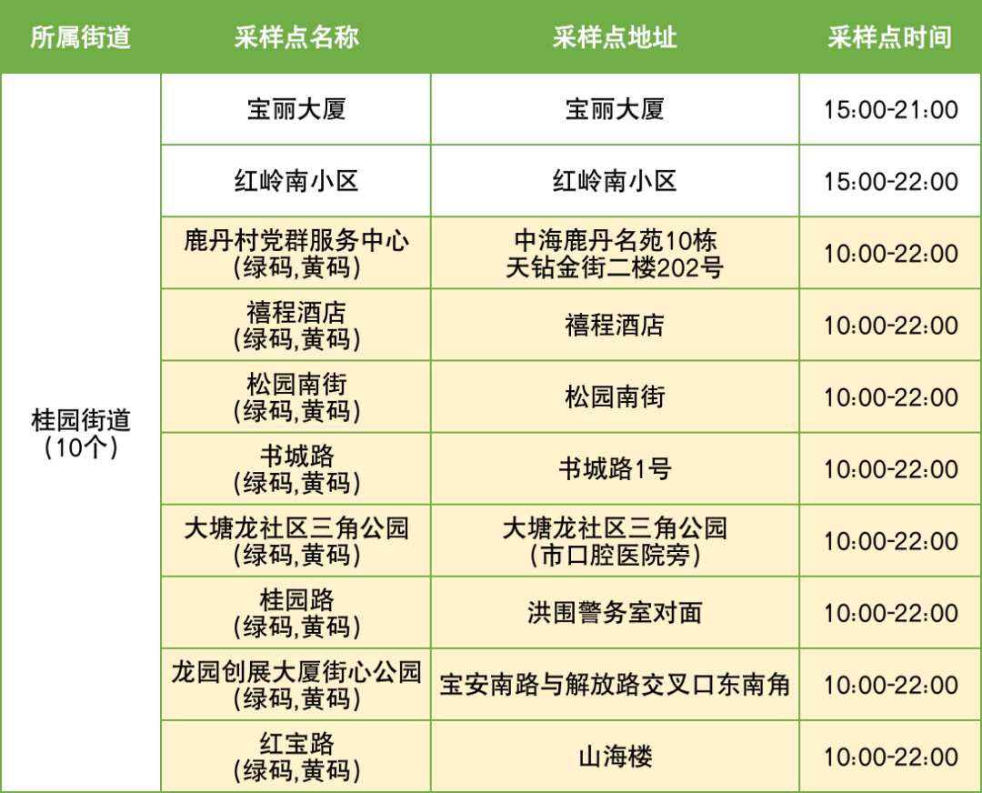 10月8日罗湖区便民核酸采样点