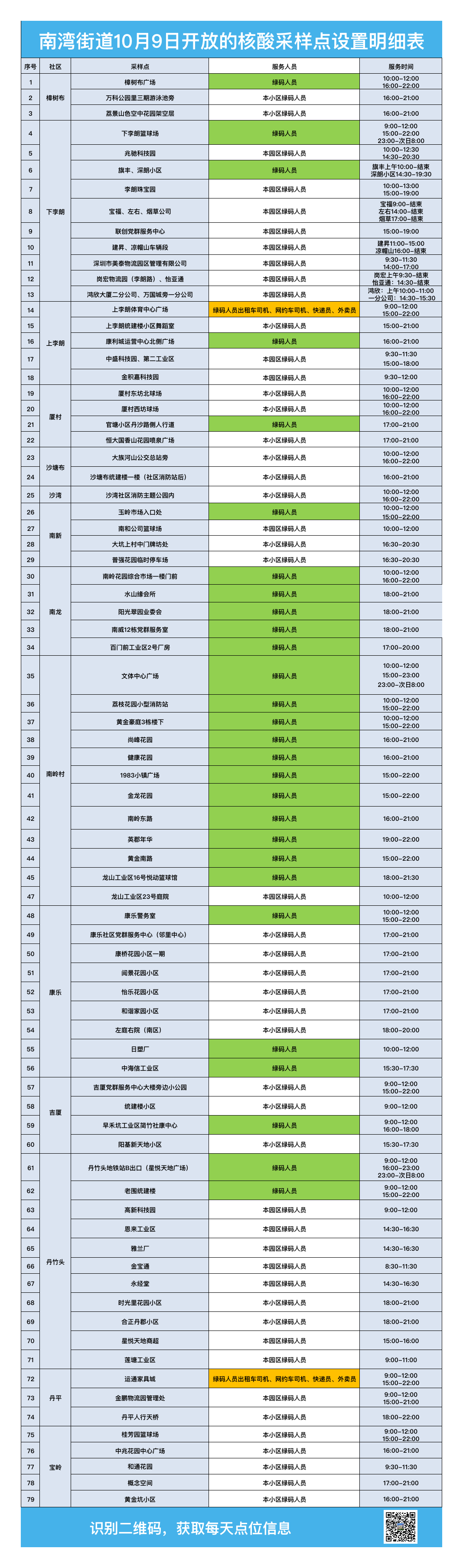 10月9日龙岗区南湾街道核酸检测点