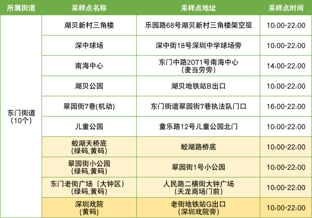 10月9日罗湖区便民核酸采样点