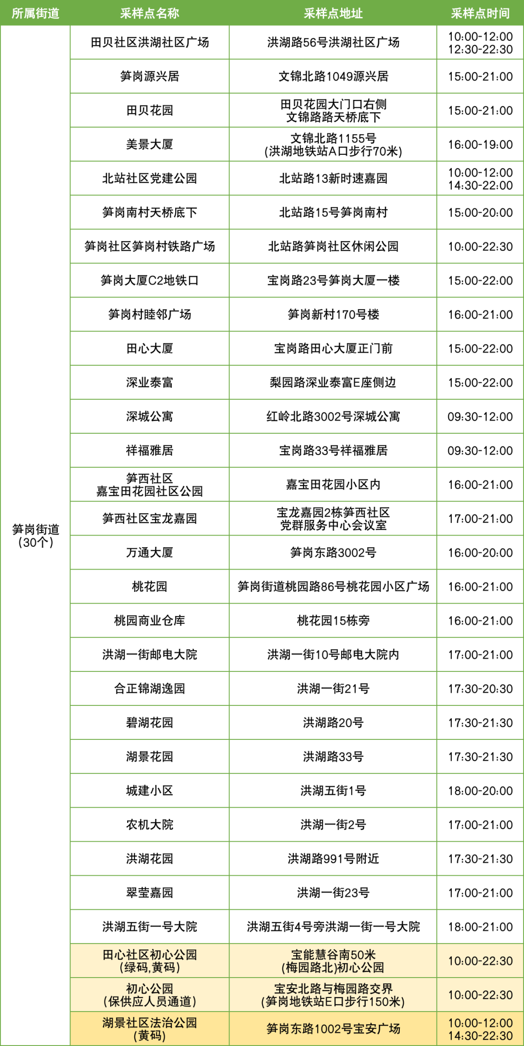 10月9日罗湖区便民核酸采样点