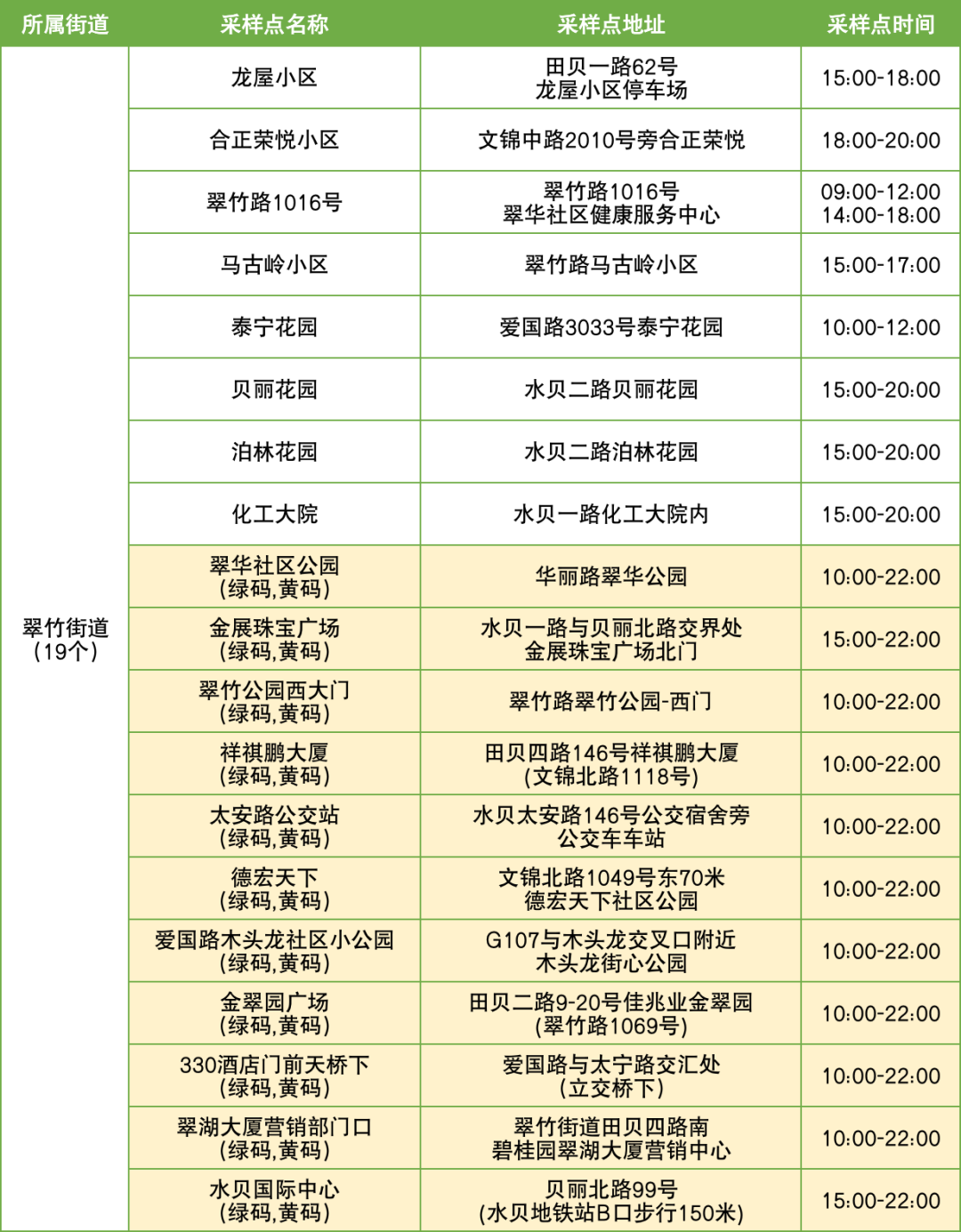 10月9日罗湖区便民核酸采样点