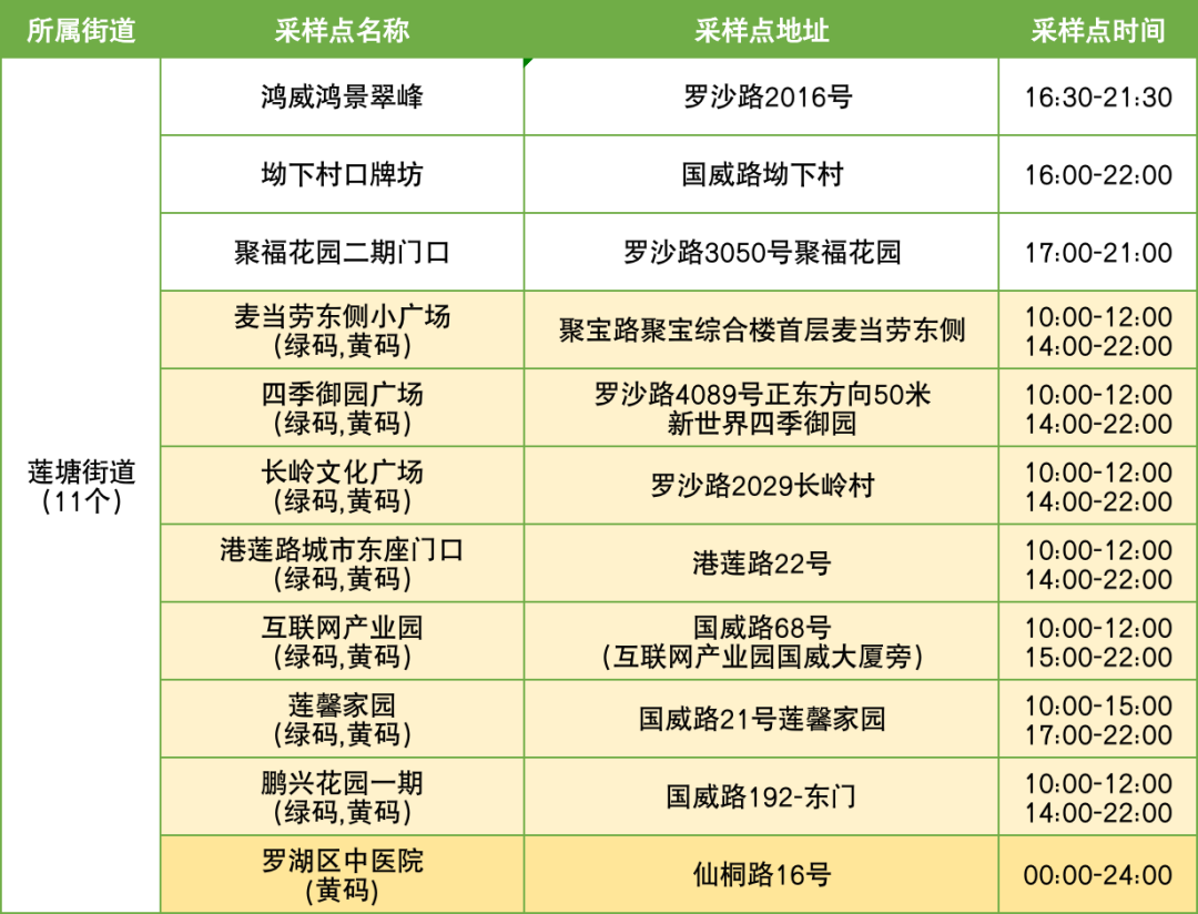 10月9日罗湖区便民核酸采样点