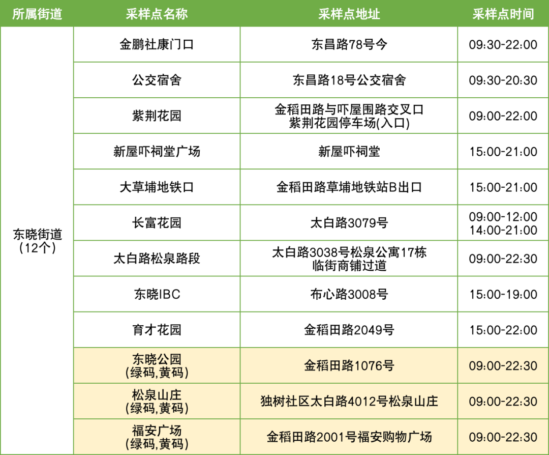 10月9日罗湖区便民核酸采样点