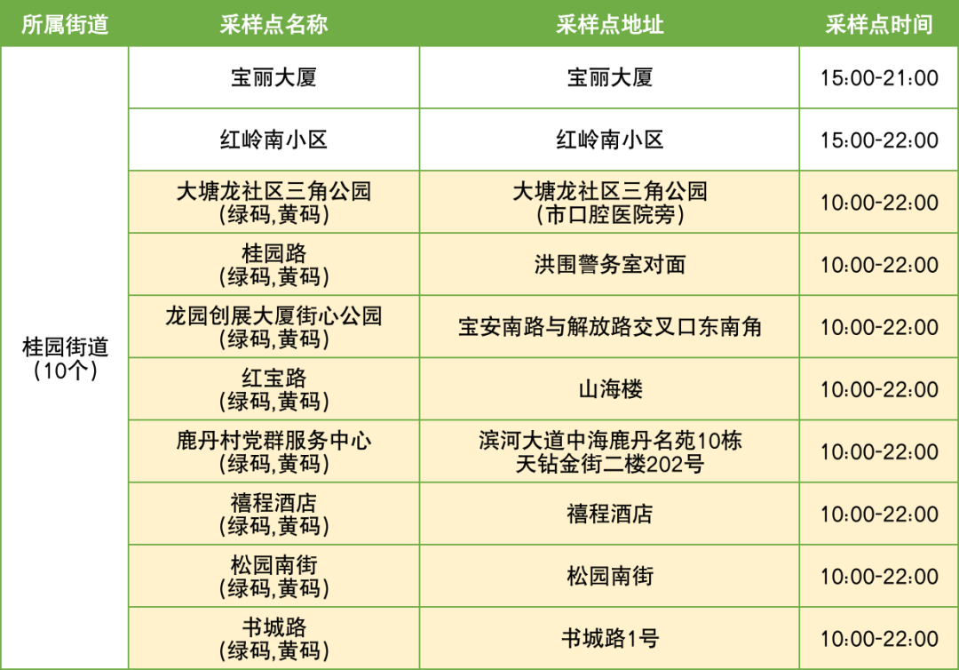 10月9日罗湖区便民核酸采样点