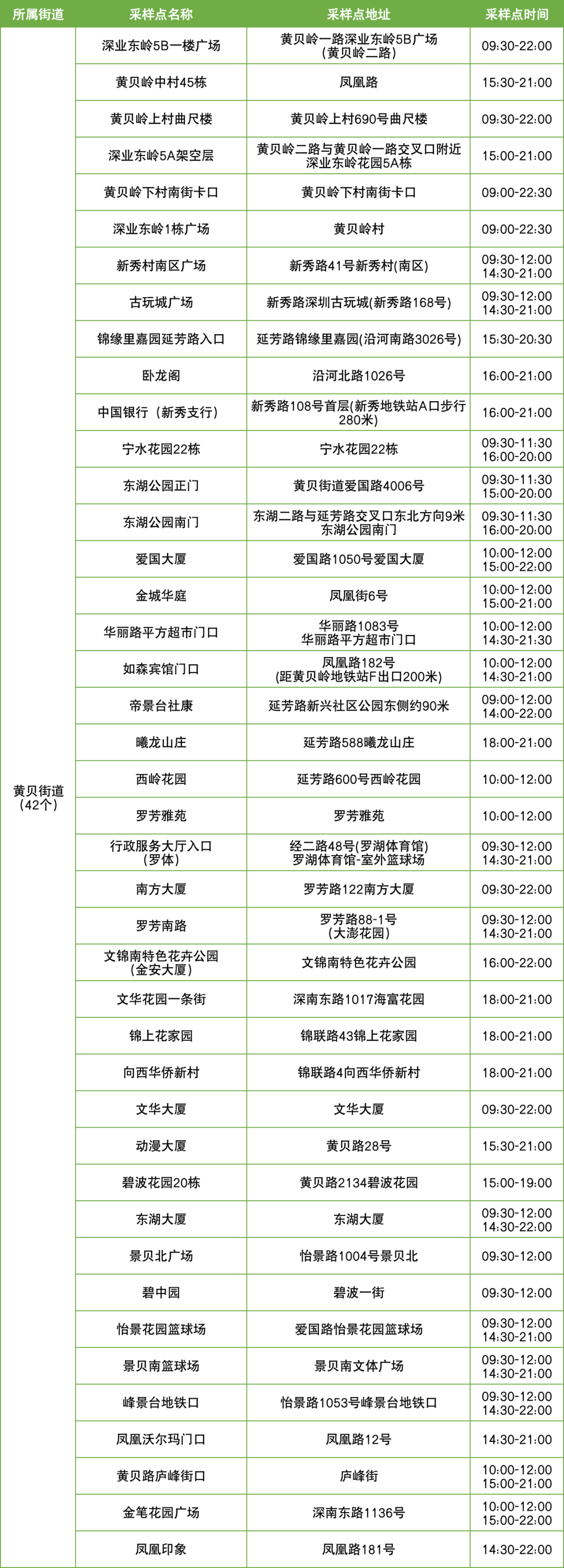 10月9日罗湖区便民核酸采样点