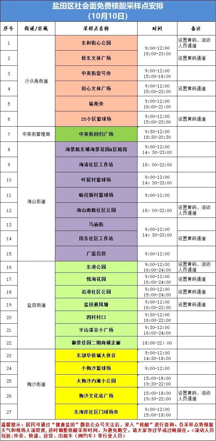 10月10日盐田区核酸点