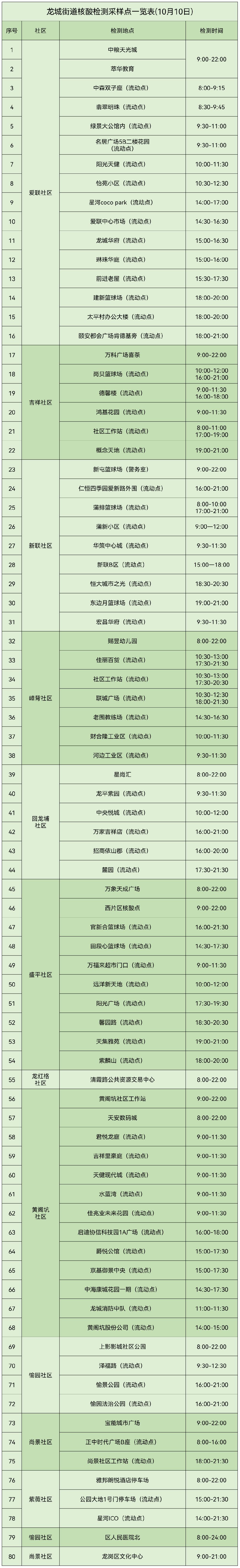 龙岗区龙城街道10月10日核酸检测点