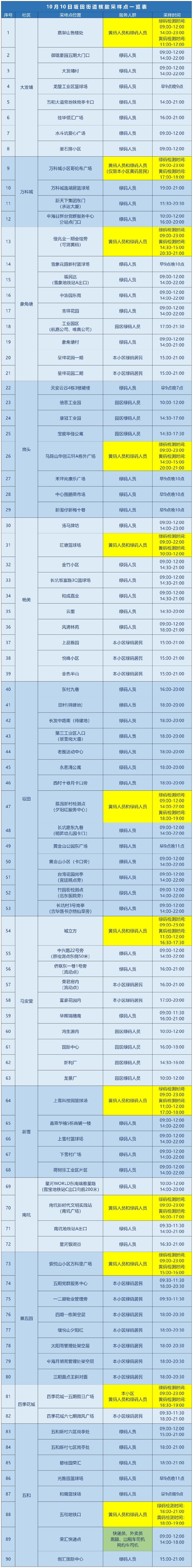 龙岗区坂田街道10月10日核酸安排