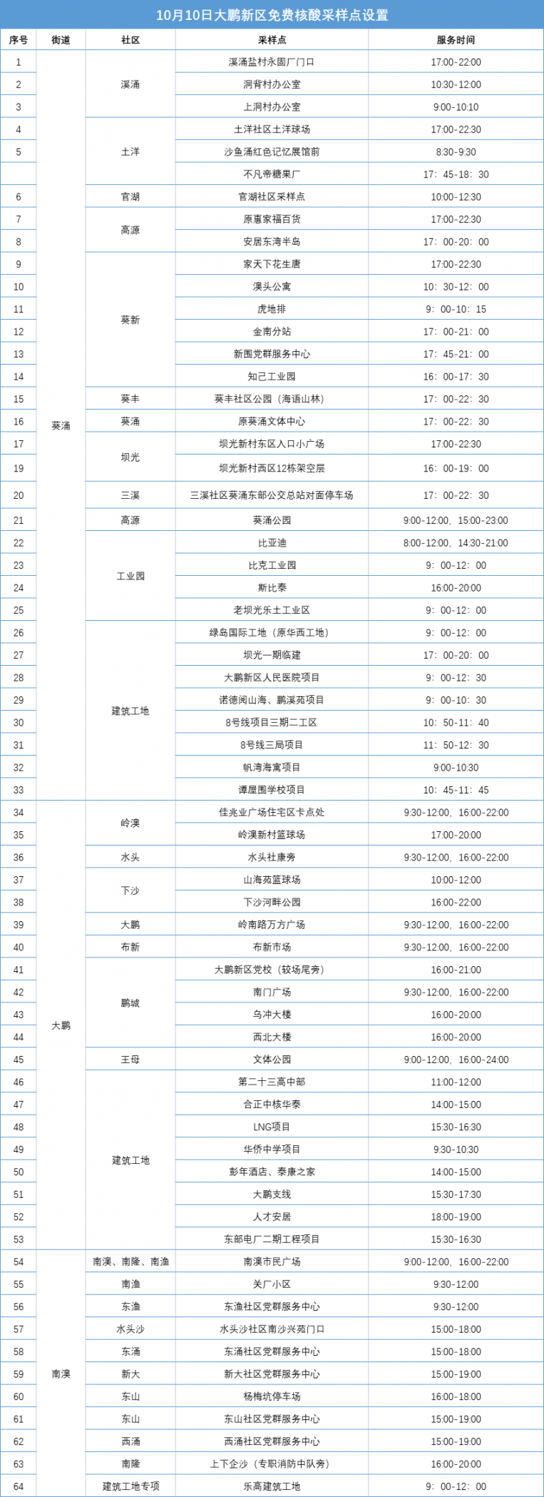 大鹏新区10月10日免费核酸检测点