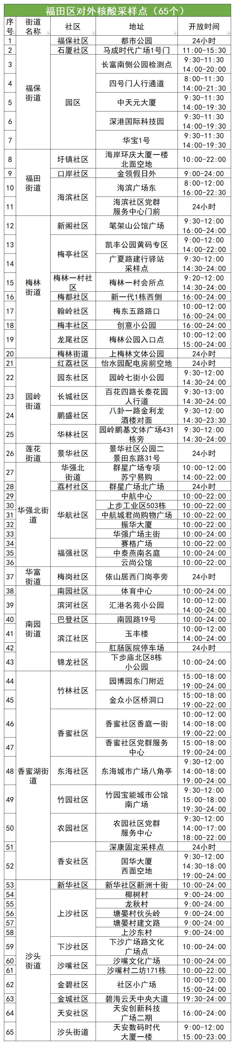 10月10日福田区核酸检测点