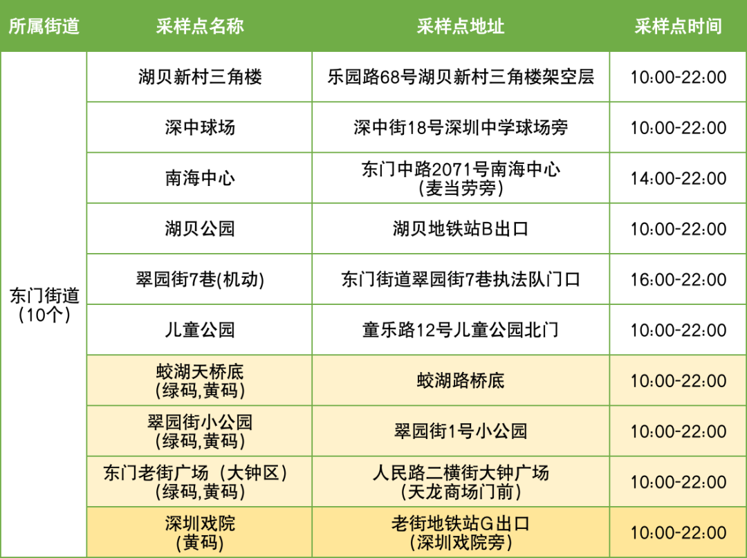 10月10日罗湖区便民核酸采样点