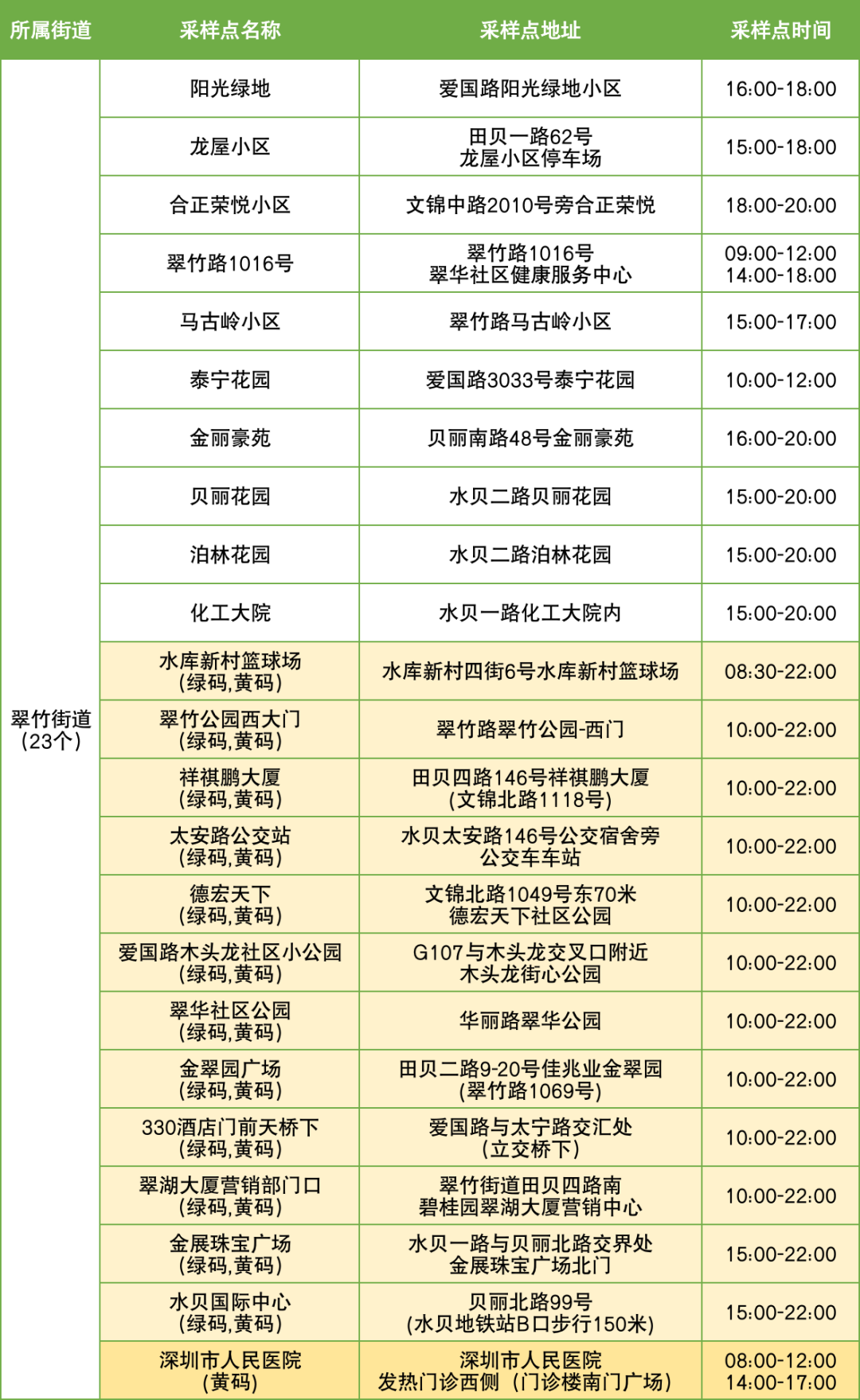 10月10日罗湖区便民核酸采样点