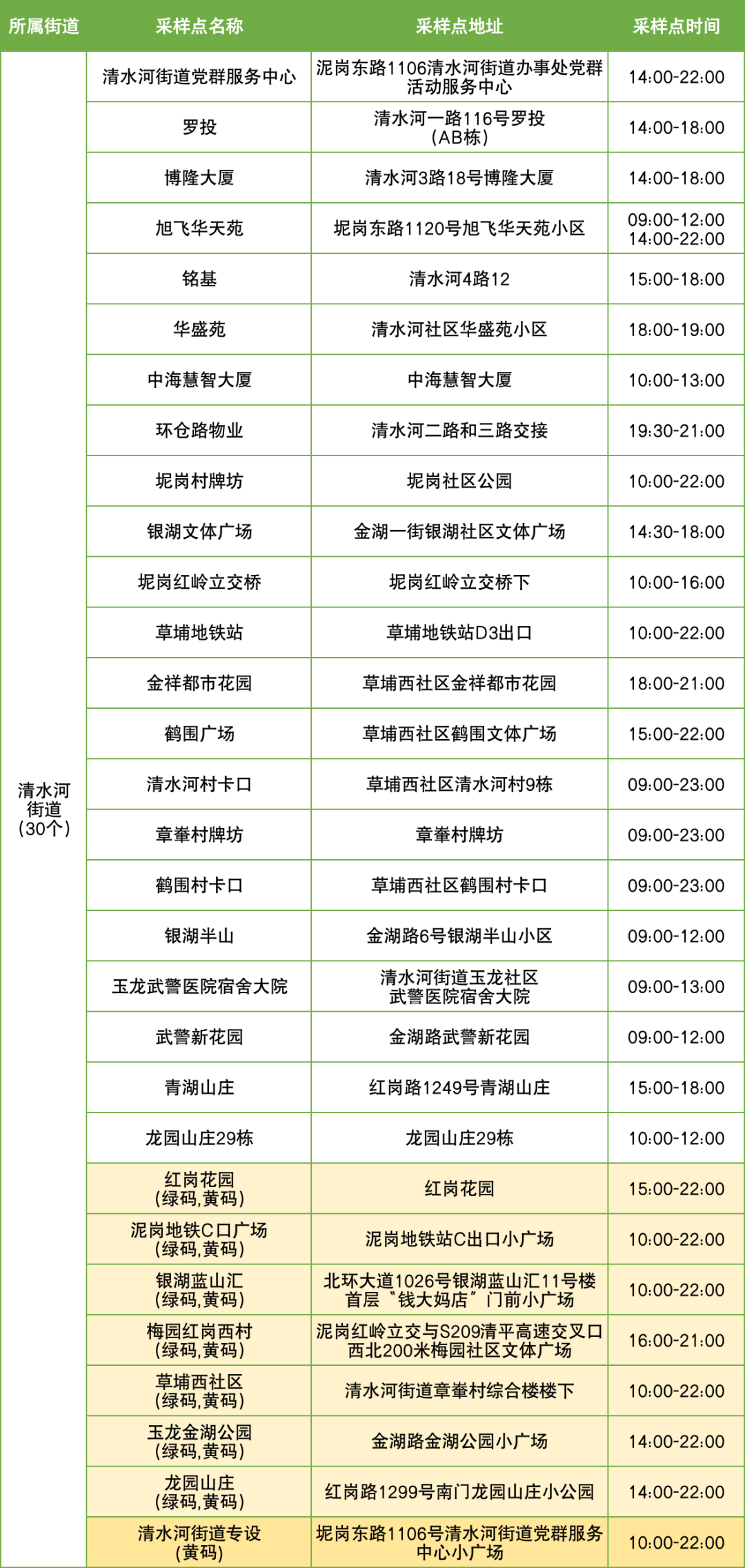 10月10日罗湖区便民核酸采样点