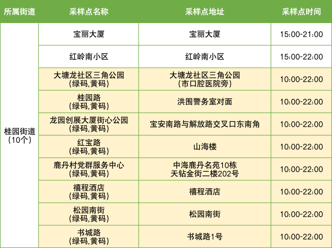 10月10日罗湖区便民核酸采样点