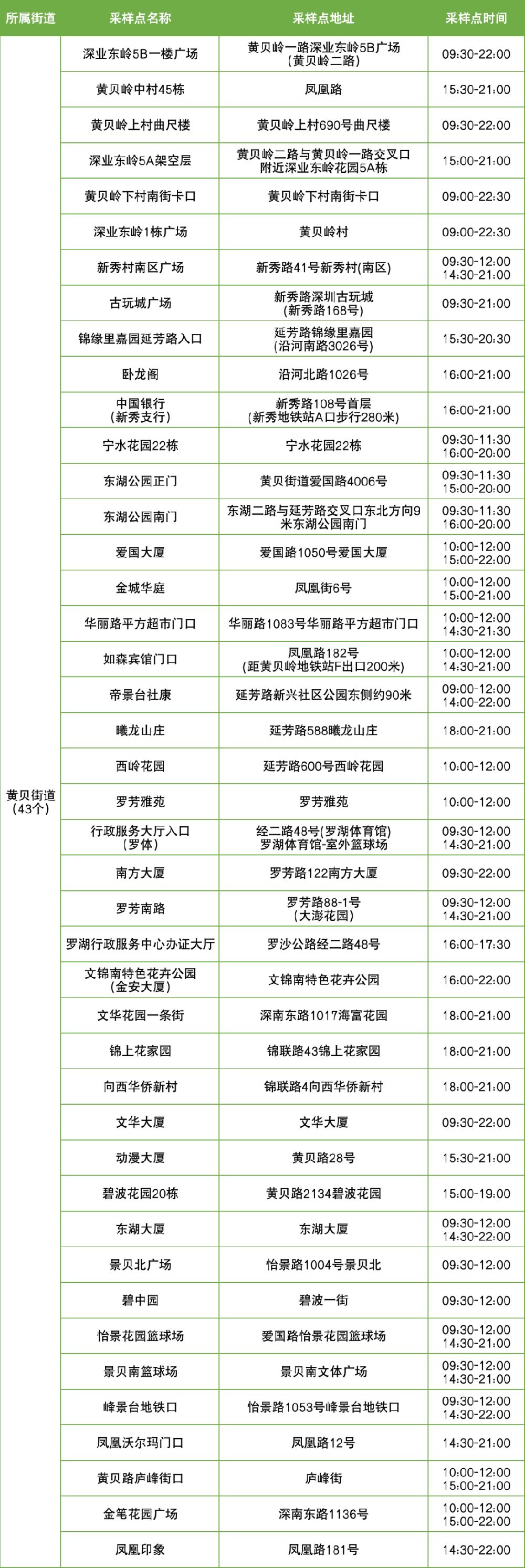 10月10日罗湖区便民核酸采样点