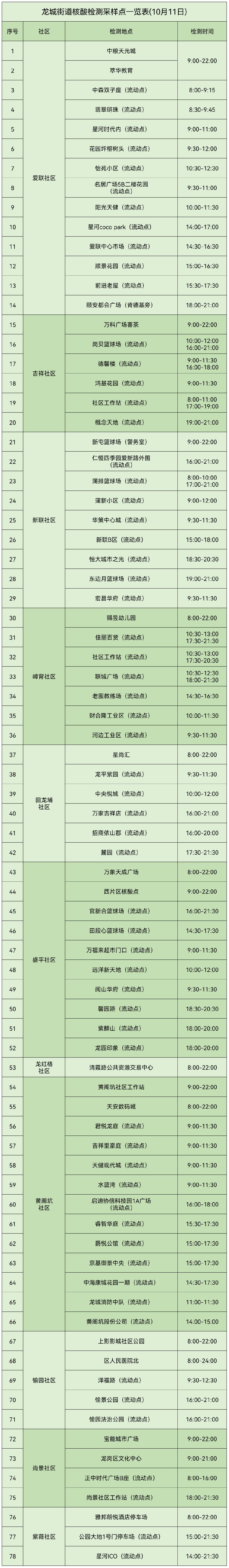 龙岗区龙城街道10月11日核酸采样点