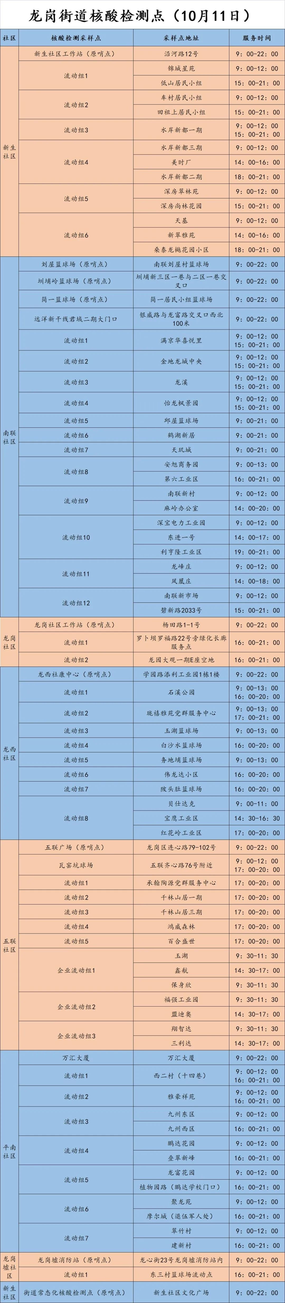 龙岗区龙岗街道10月11日核酸点