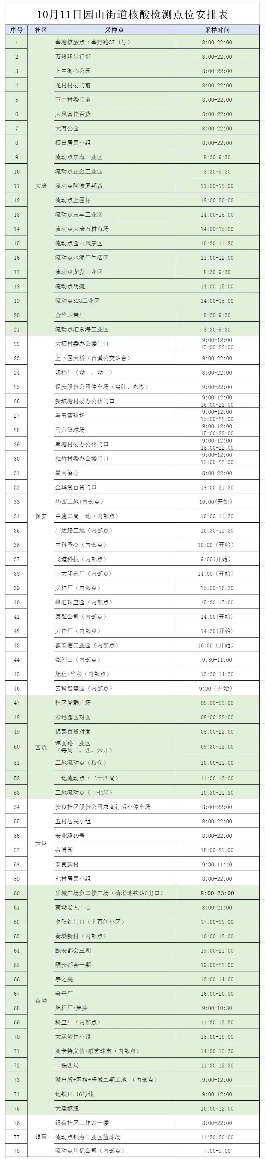 10月11日龙岗区园街道78个核酸采样点