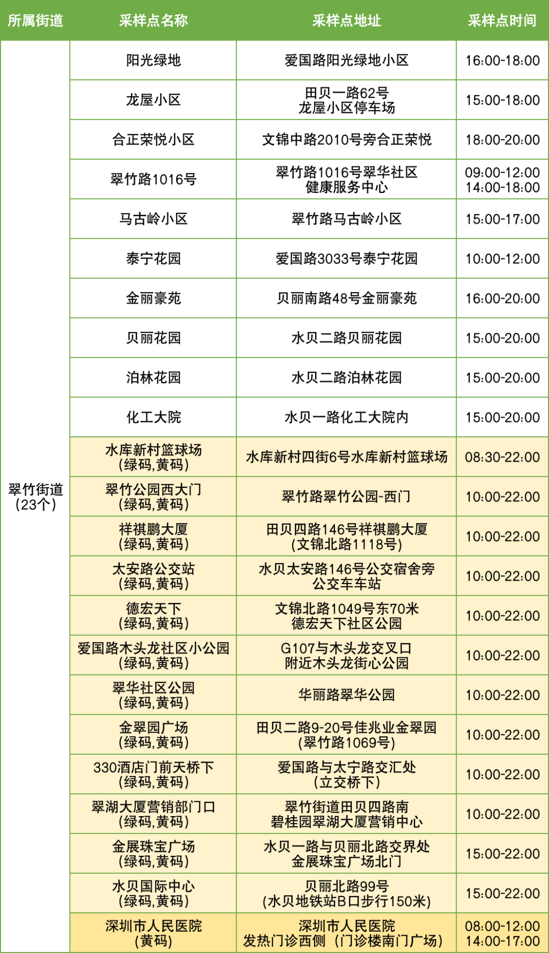 10月11日罗湖区便民核酸采样