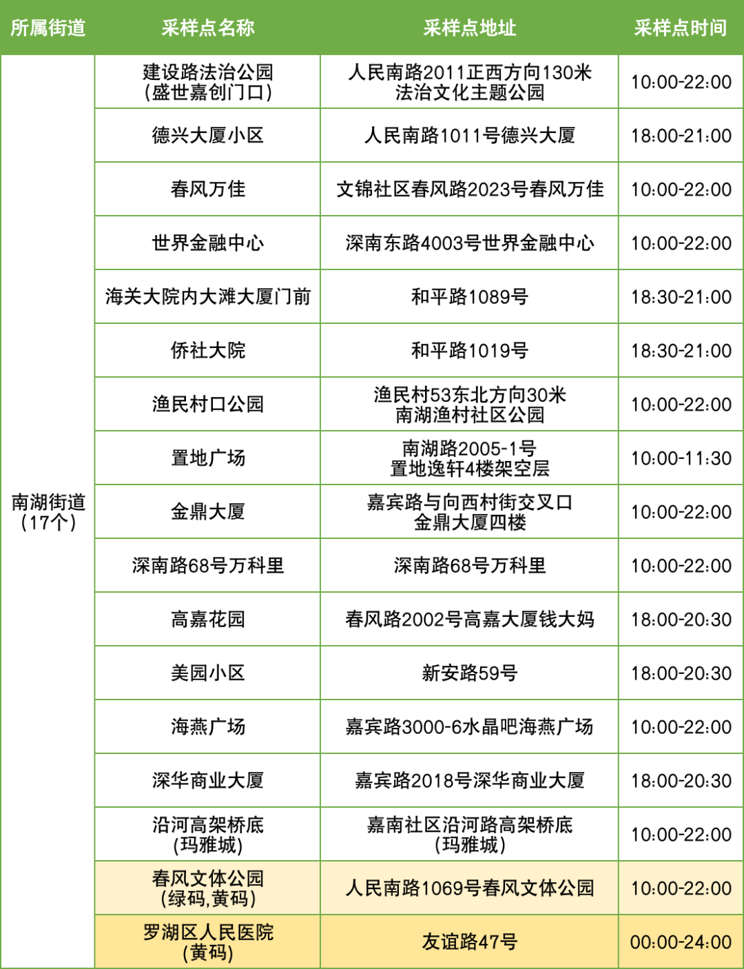 10月11日罗湖区便民核酸采样