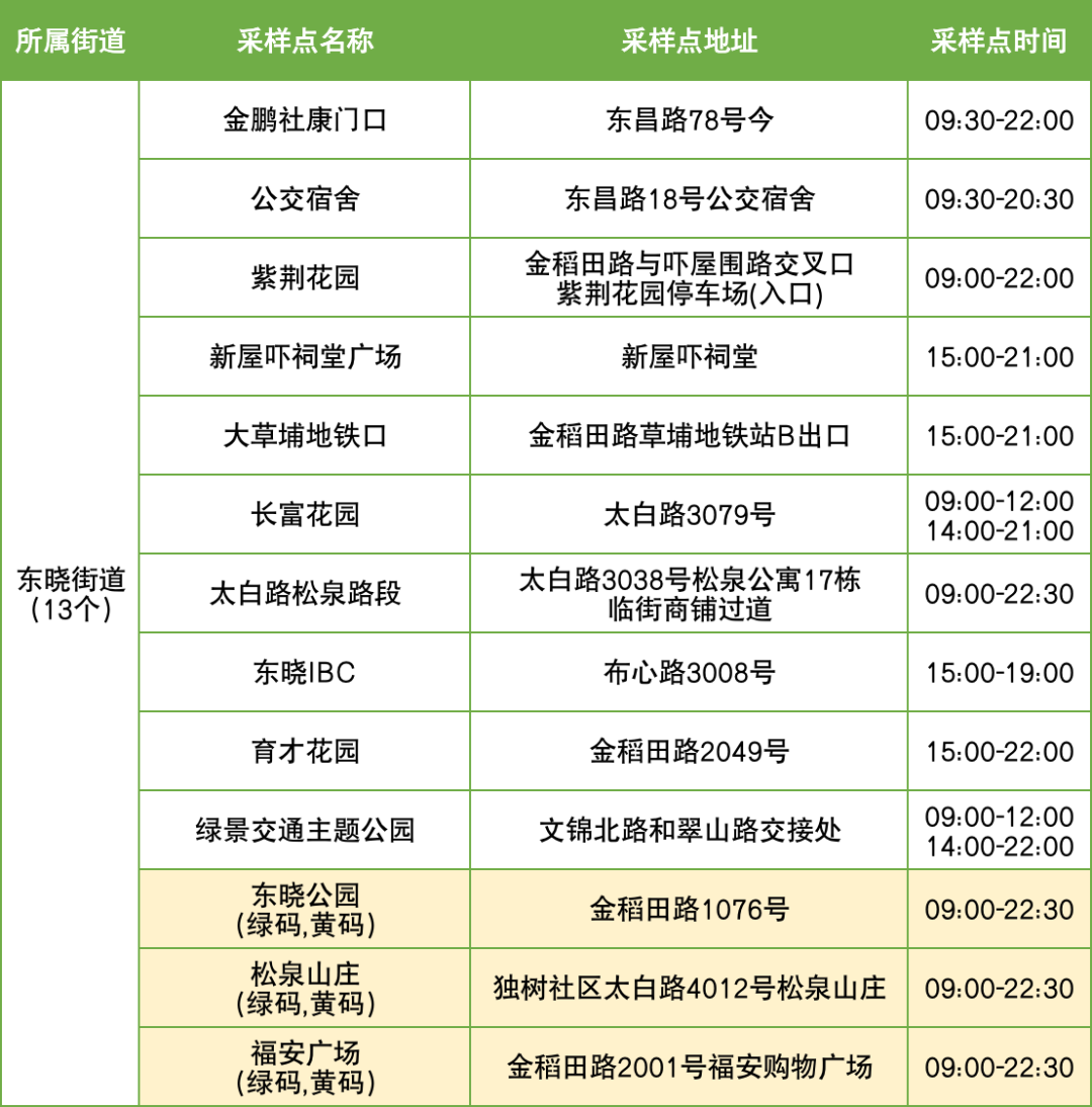 10月11日罗湖区便民核酸采样