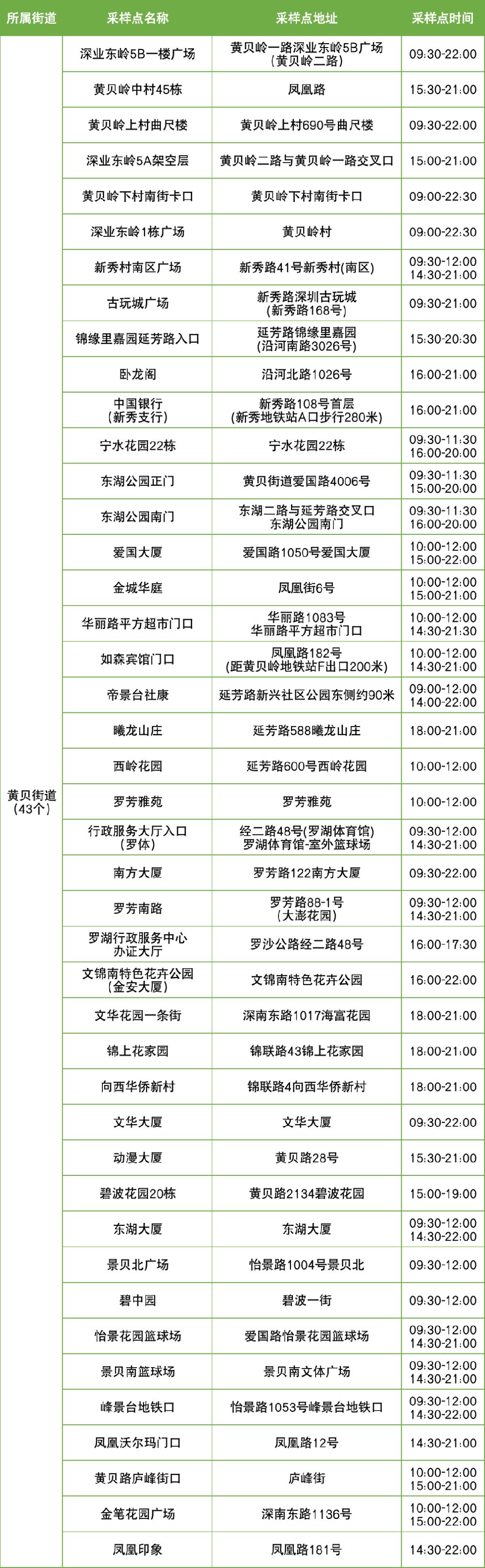 10月11日罗湖区便民核酸采样