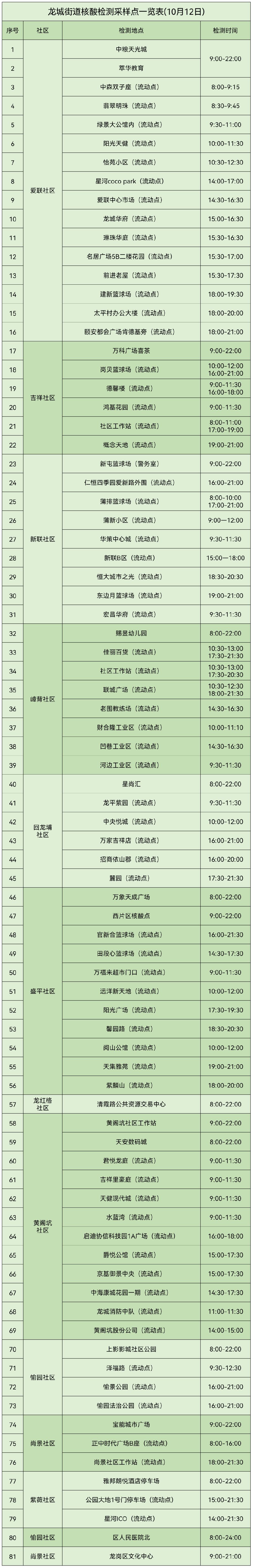 10月12日龙岗区龙城街道核酸点