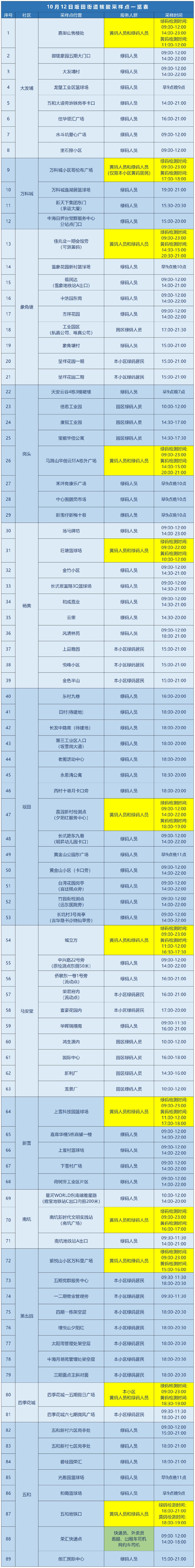 龙岗区坂田街道10月12日核酸安排