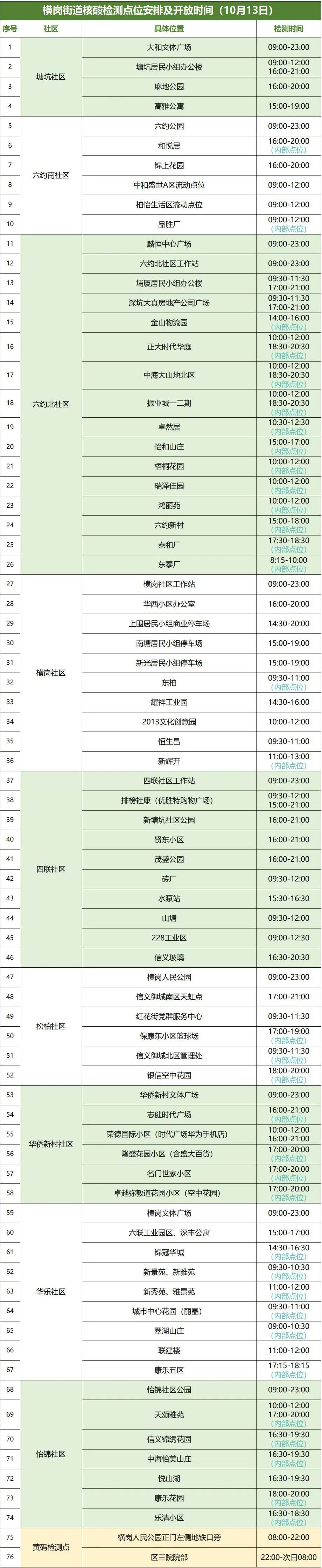 10月13日龙岗区横岗街道设76个核酸采样点