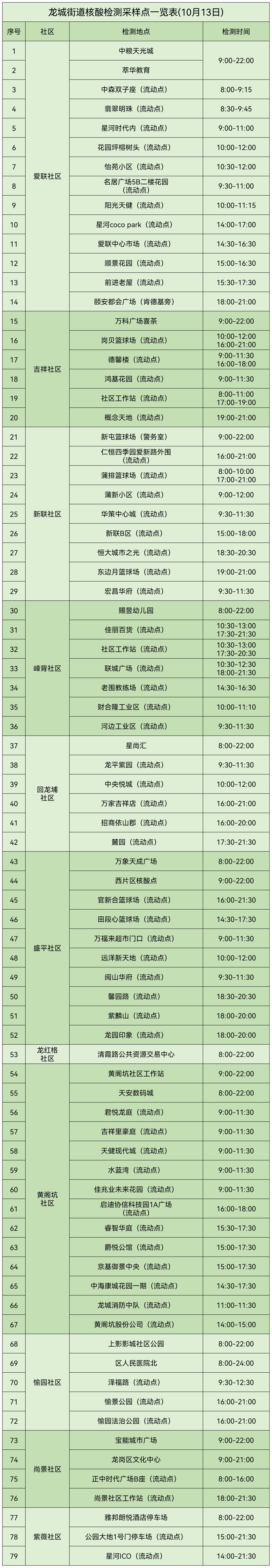 10月13日龙岗区龙城街道核酸点信息