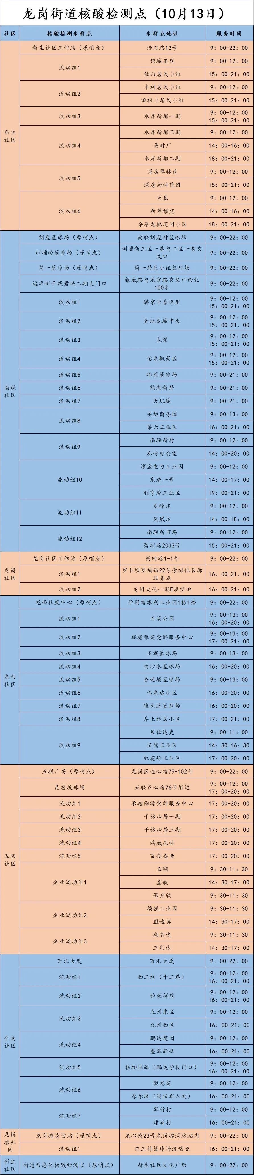 龙岗区龙岗街道10月13日核酸点