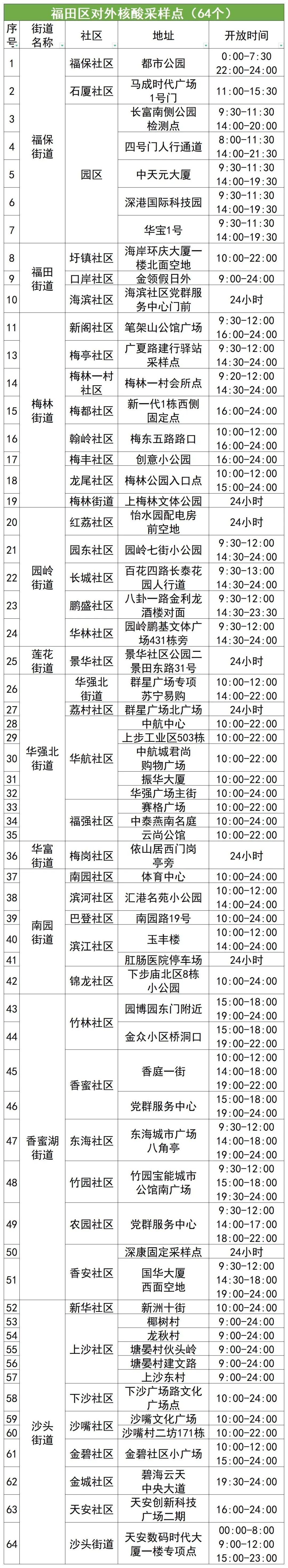 10月13日福田区核酸检测点