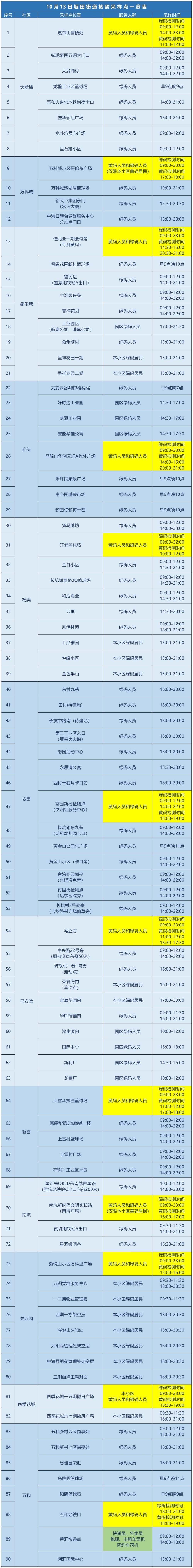 龙岗区坂田街道10月13日核酸安排