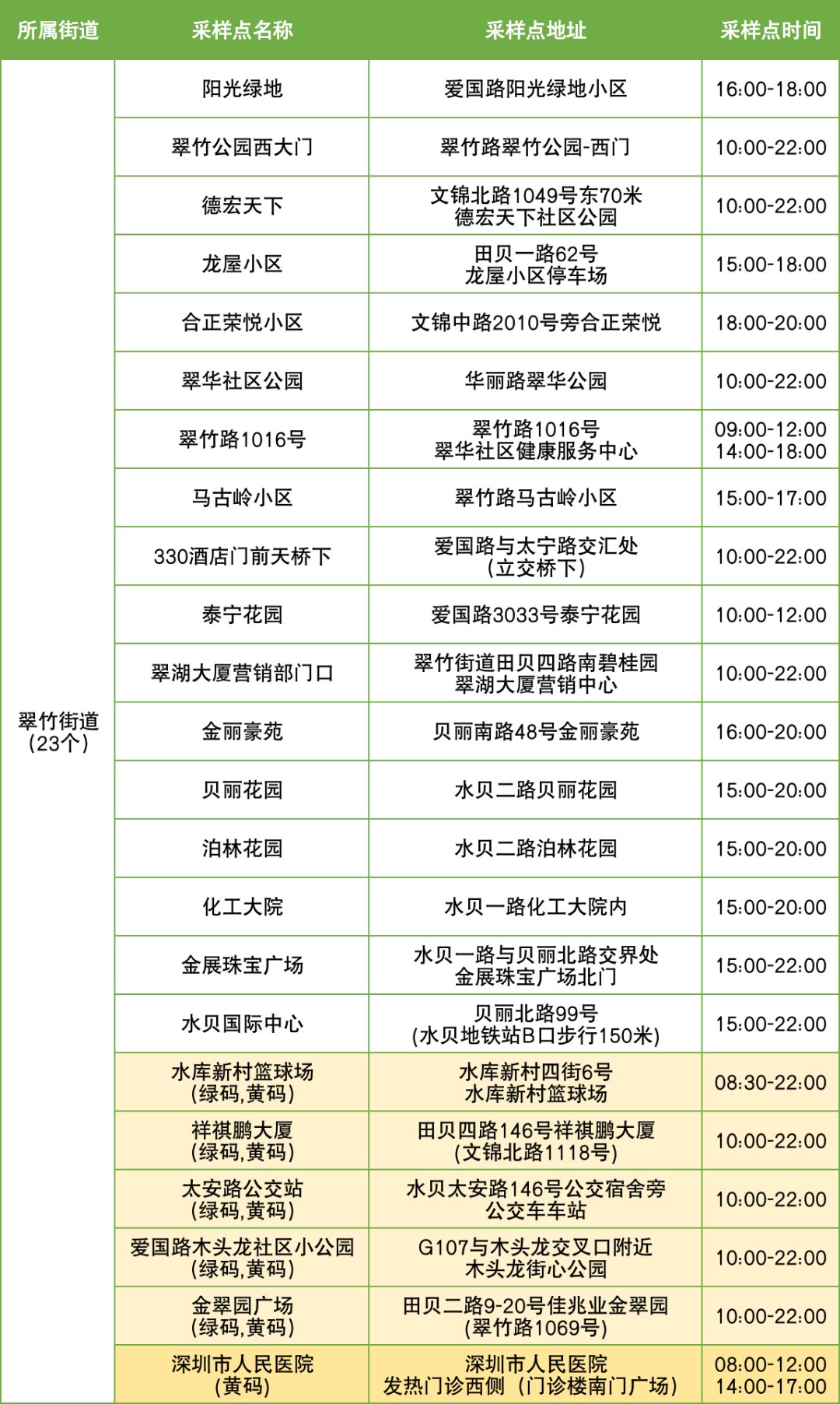 10月13日罗湖区便民核酸采样点