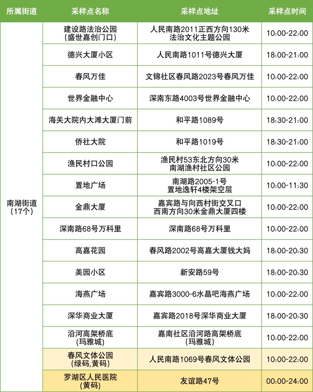 10月13日罗湖区便民核酸采样点