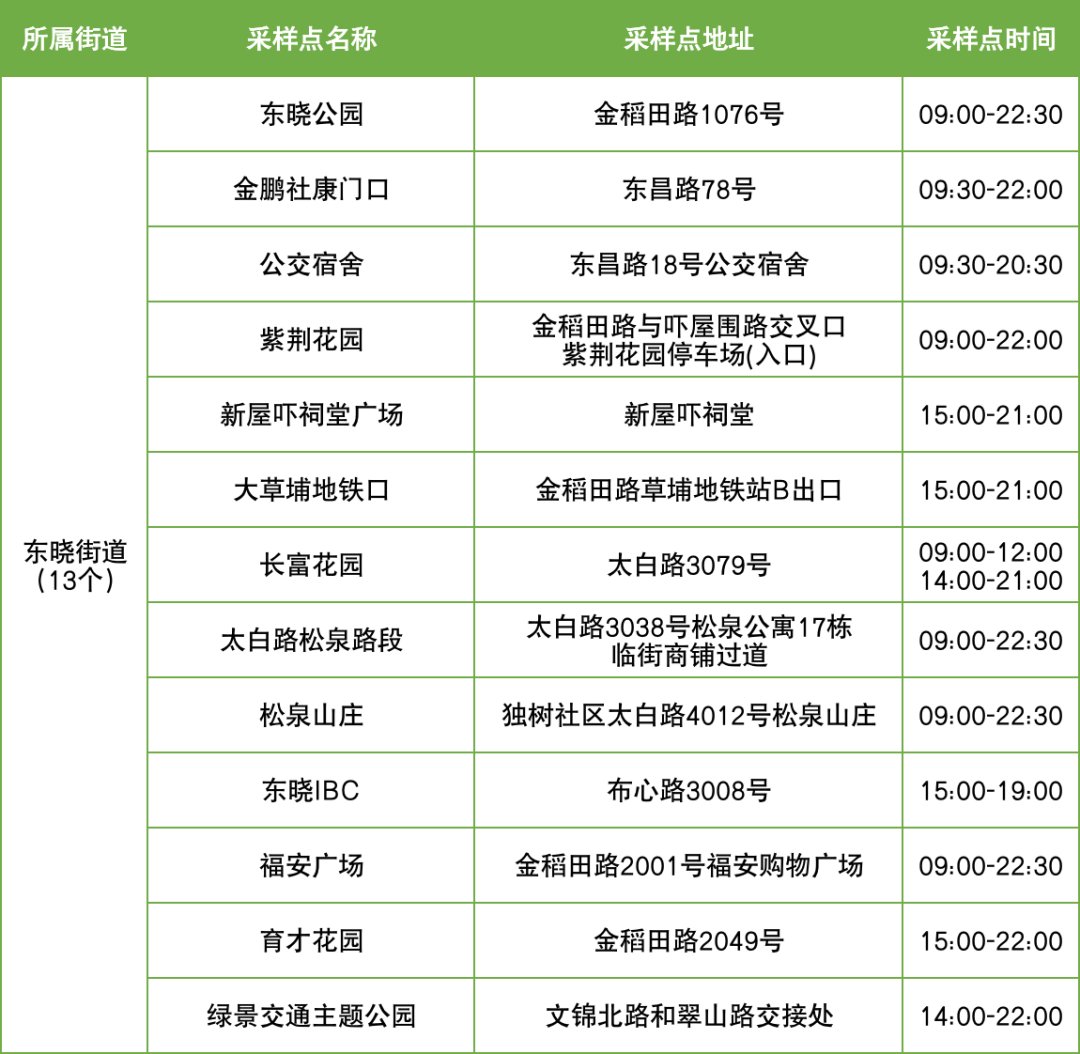 10月13日罗湖区便民核酸采样点