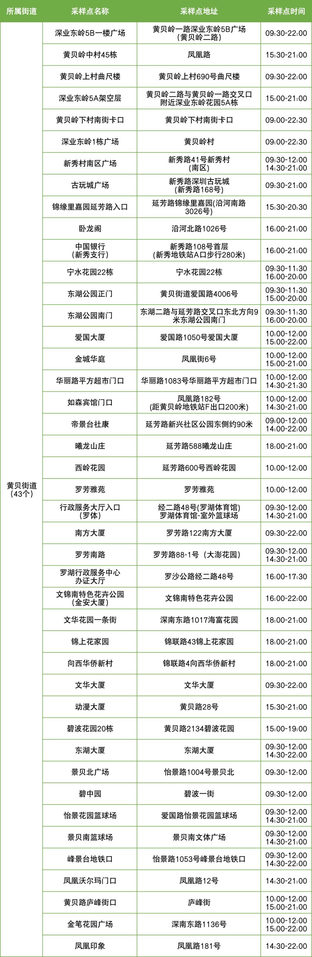 10月13日罗湖区便民核酸采样点