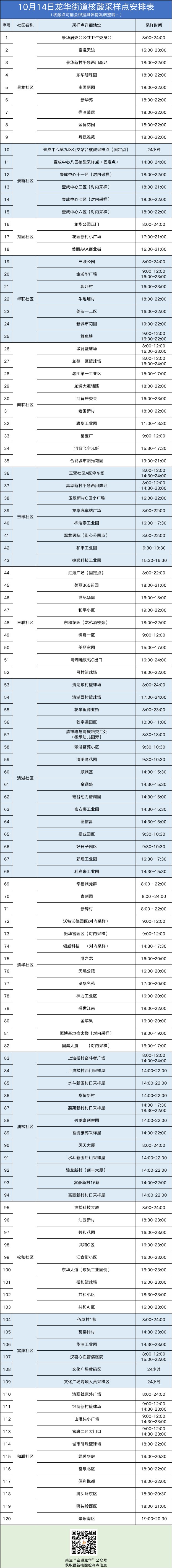 龙华区龙华街道10月14日核酸检测点