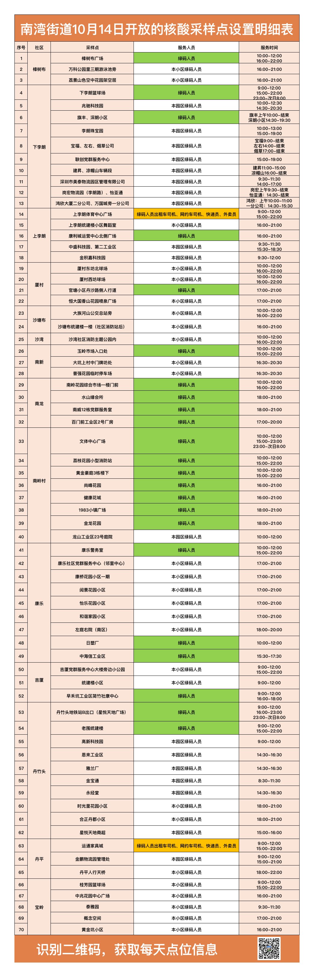 龙岗区南湾街道10月14日核酸检测点