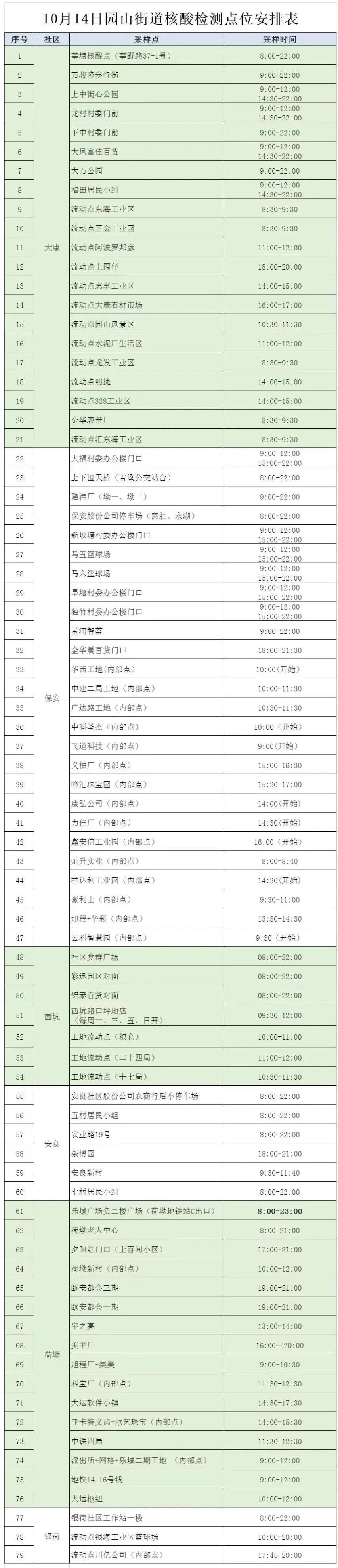 10月14日龙岗区园山街道79个核酸采样点