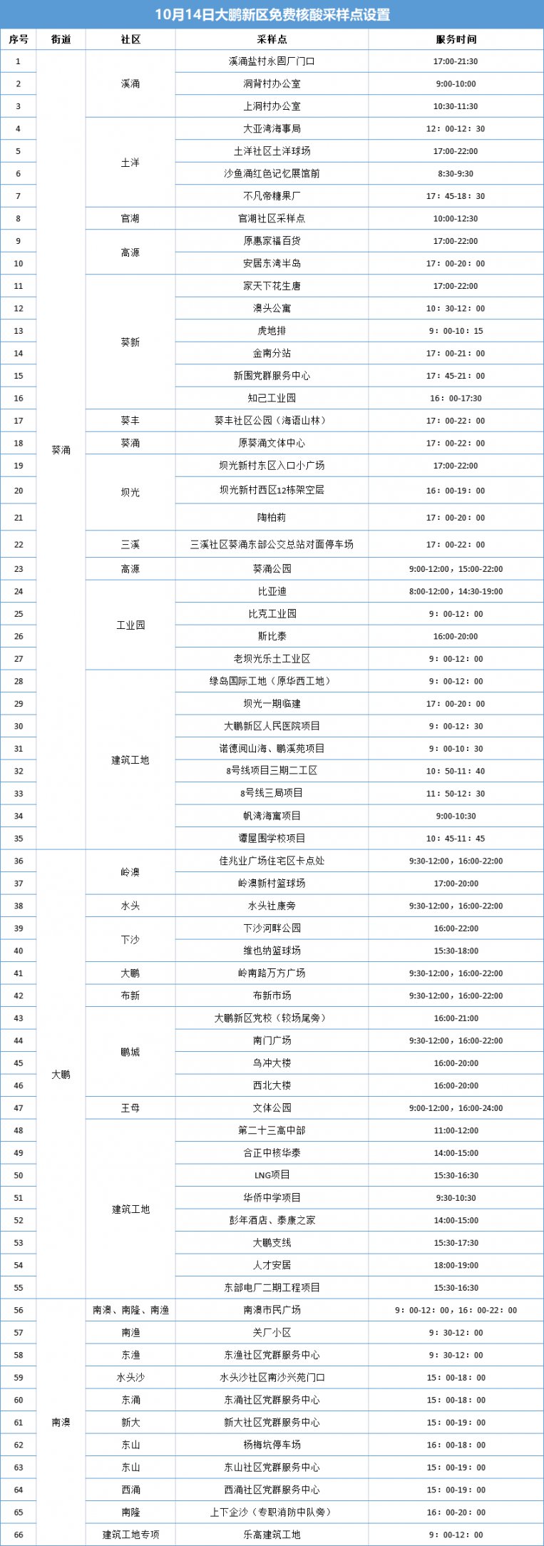 大鹏新区10月14日免费核酸检测点