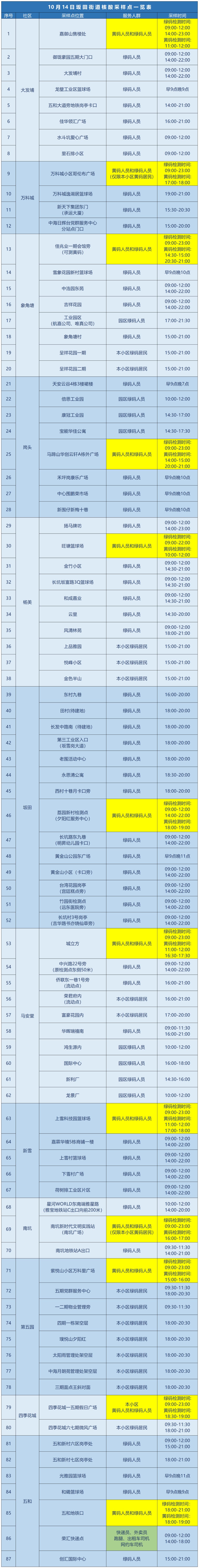 龙岗区坂田街道10月14日核酸安排