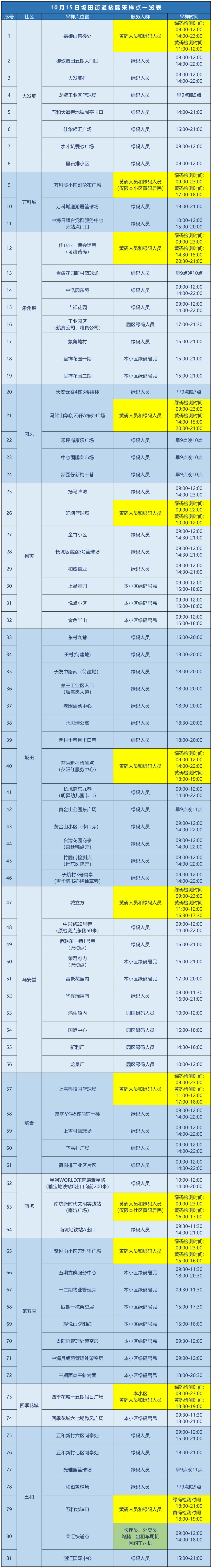 龙岗区坂田街道10月15日核酸安排