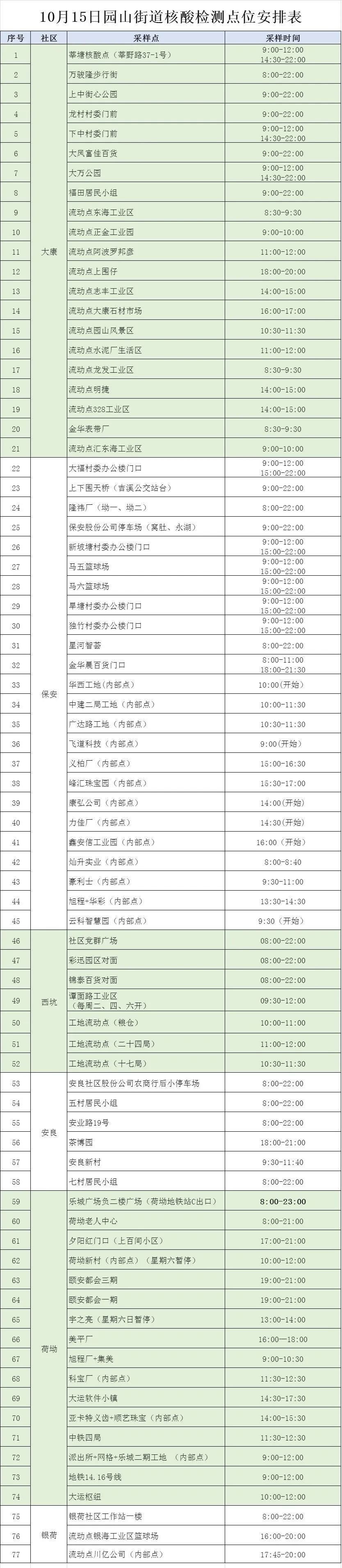 10月15日龙岗区园山街道77个核酸采样点