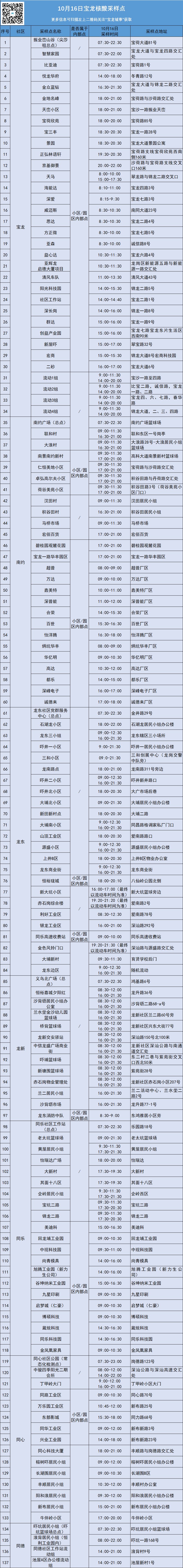 10月16日龙岗区宝龙街道核酸点