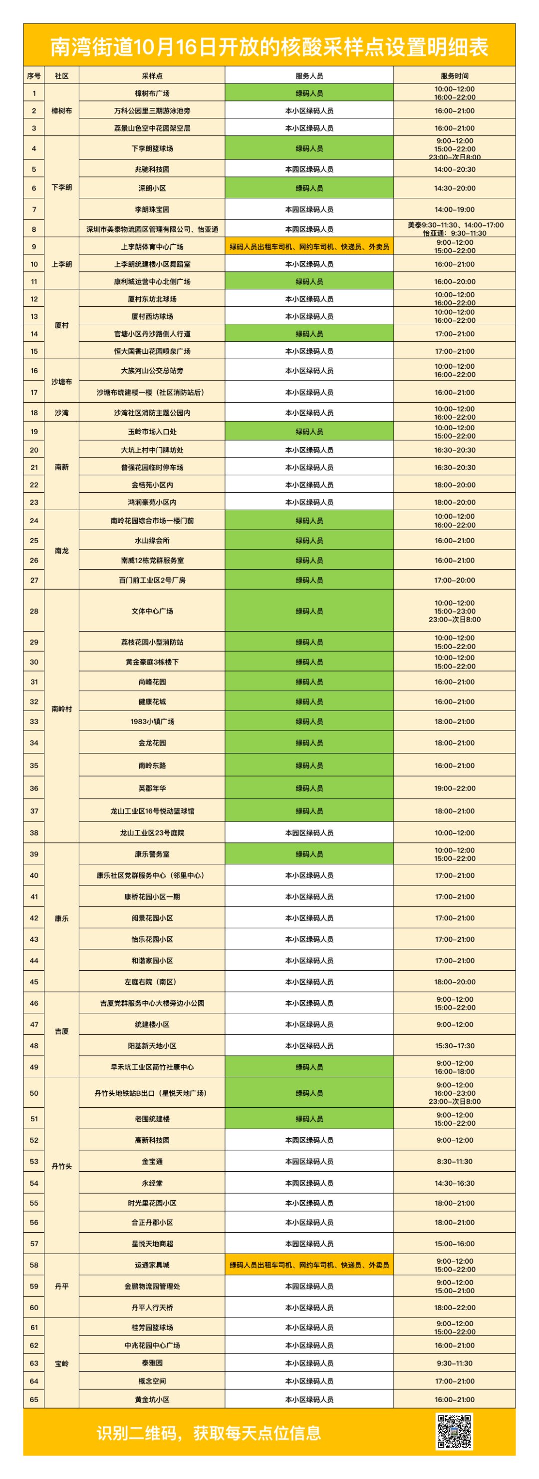 龙岗区南湾街道10月16日核酸检测点