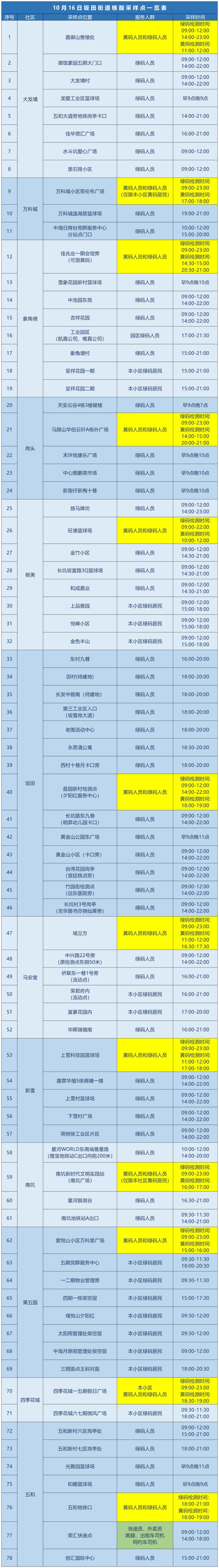 龙岗区坂田街道10月16日核酸安排