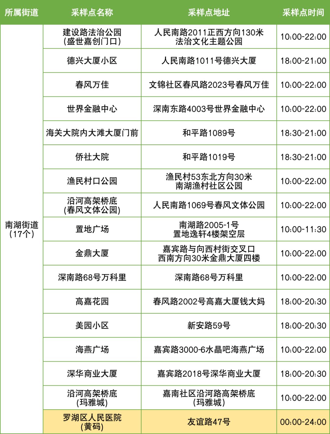 10月16日罗湖区便民核酸采样点