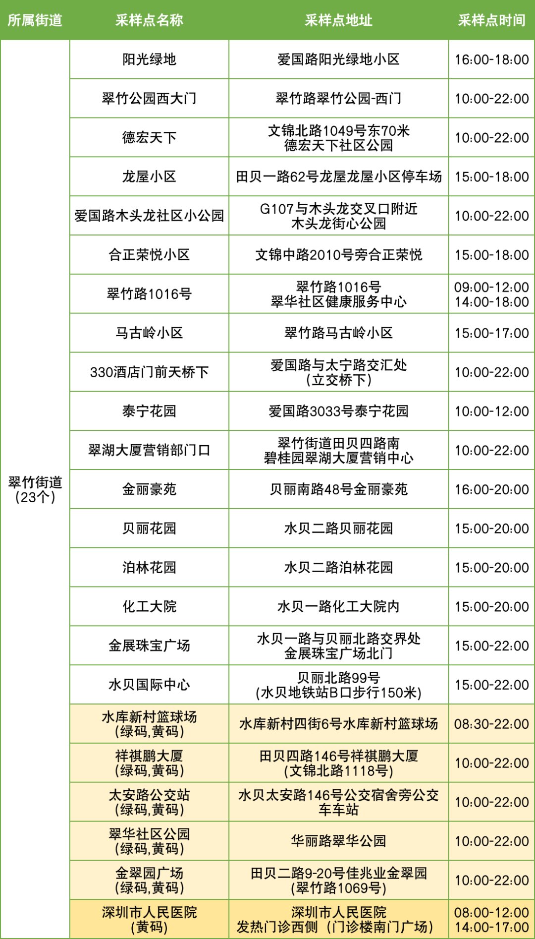 10月16日罗湖区便民核酸采样点