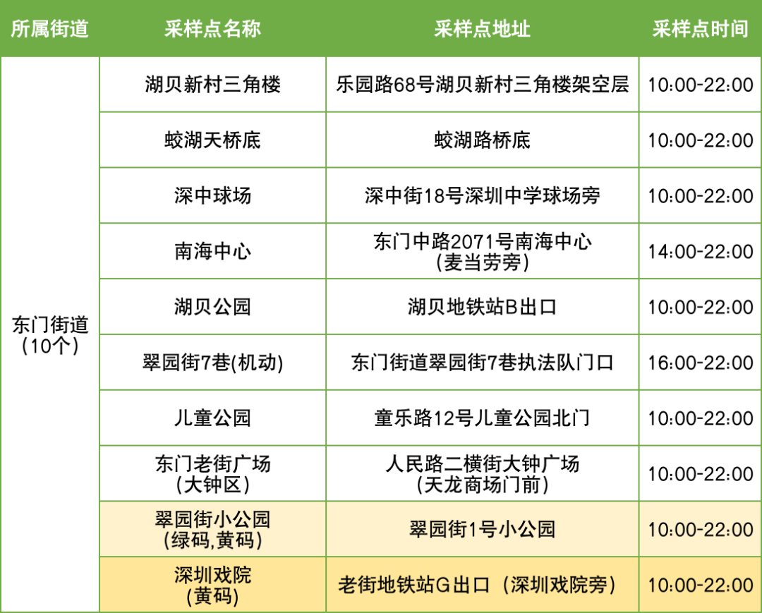 10月16日罗湖区便民核酸采样点